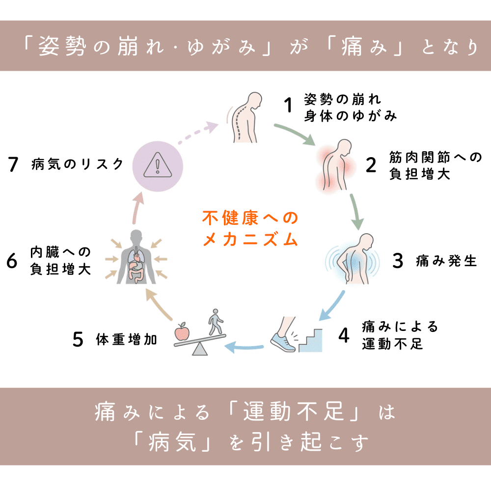 姿勢の崩れ・ゆがみは痛みや病気の入口|予防整体|新潟市中央区 つばさ整骨院・整体院