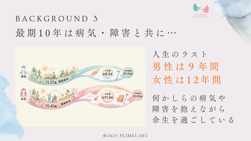 予防整体が必要な理由3|健康寿命と平均寿命の差は男性9年・女性12年|新潟市中央区 つばさ整骨院・整体院