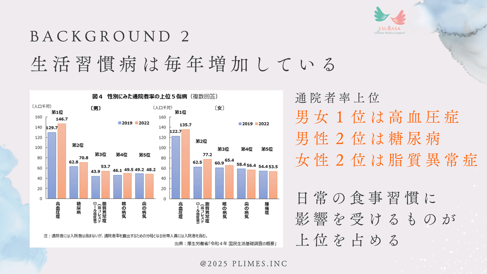 予防整体が必要な理由2|高血圧症・糖尿病・脂質異常症などの生活習慣病は毎年増加|新潟市中央区 つばさ整骨院・整体院