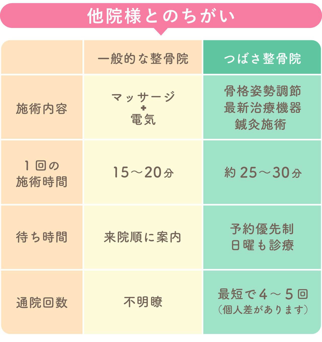 テニス肘(上腕骨外側上顆炎)の施術|他院とのちがい(施術内容・施術時間・待ち時間・通院回数)|新潟市中央区 つばさ整骨院・整体院